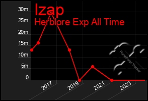 Total Graph of Izap
