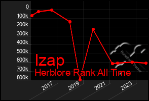 Total Graph of Izap