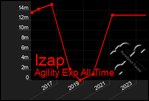 Total Graph of Izap