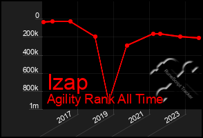 Total Graph of Izap