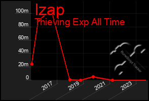 Total Graph of Izap