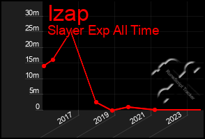 Total Graph of Izap