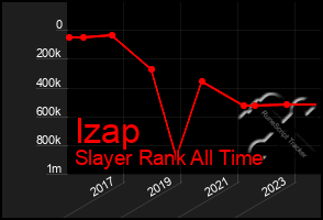 Total Graph of Izap