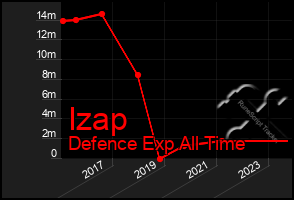 Total Graph of Izap