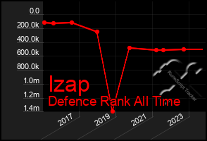 Total Graph of Izap