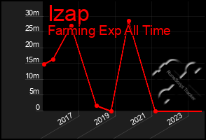 Total Graph of Izap