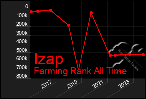 Total Graph of Izap