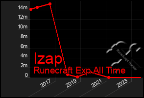 Total Graph of Izap