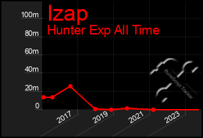 Total Graph of Izap