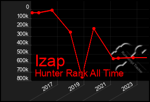 Total Graph of Izap
