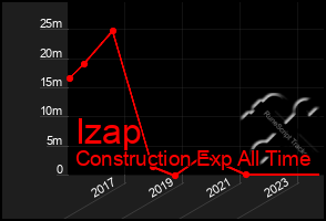 Total Graph of Izap