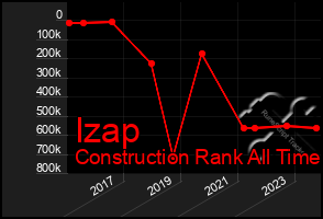 Total Graph of Izap