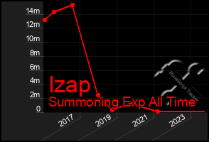 Total Graph of Izap
