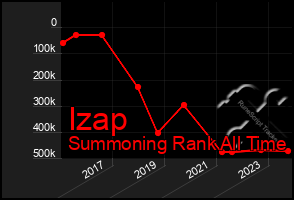 Total Graph of Izap