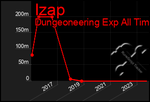 Total Graph of Izap