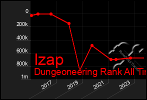 Total Graph of Izap
