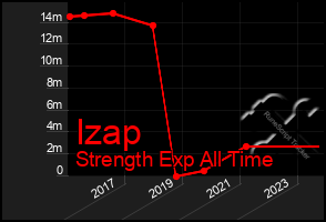 Total Graph of Izap