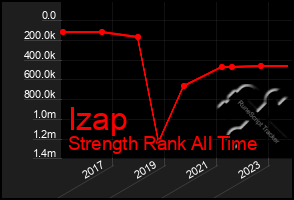 Total Graph of Izap