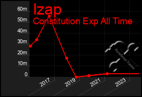 Total Graph of Izap