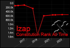 Total Graph of Izap