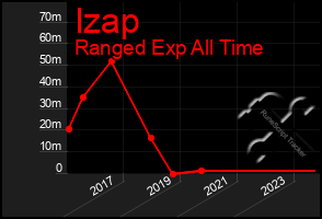 Total Graph of Izap