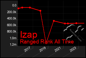 Total Graph of Izap