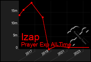 Total Graph of Izap