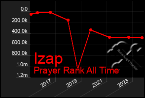 Total Graph of Izap