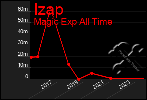 Total Graph of Izap