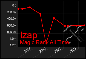 Total Graph of Izap