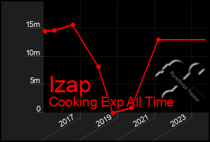 Total Graph of Izap