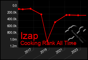 Total Graph of Izap