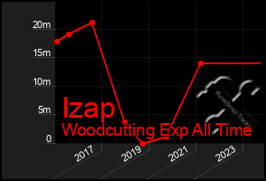 Total Graph of Izap