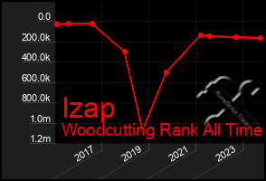 Total Graph of Izap