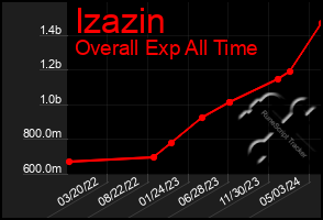 Total Graph of Izazin