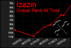 Total Graph of Izazin