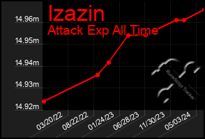 Total Graph of Izazin
