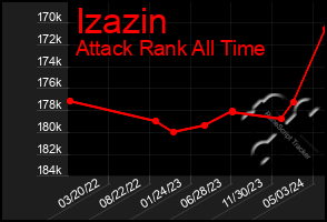 Total Graph of Izazin