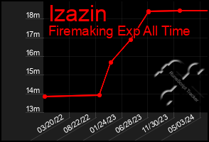 Total Graph of Izazin