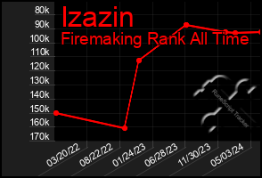 Total Graph of Izazin