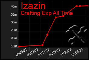 Total Graph of Izazin