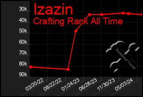 Total Graph of Izazin