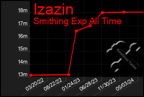 Total Graph of Izazin