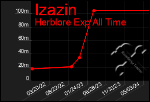 Total Graph of Izazin