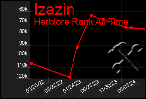 Total Graph of Izazin