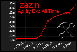 Total Graph of Izazin