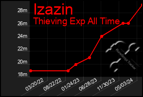 Total Graph of Izazin