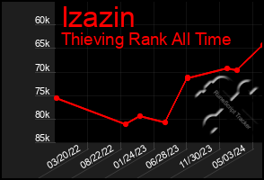 Total Graph of Izazin
