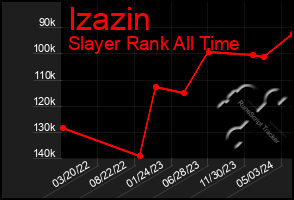 Total Graph of Izazin