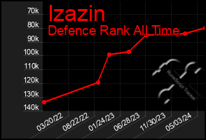 Total Graph of Izazin
